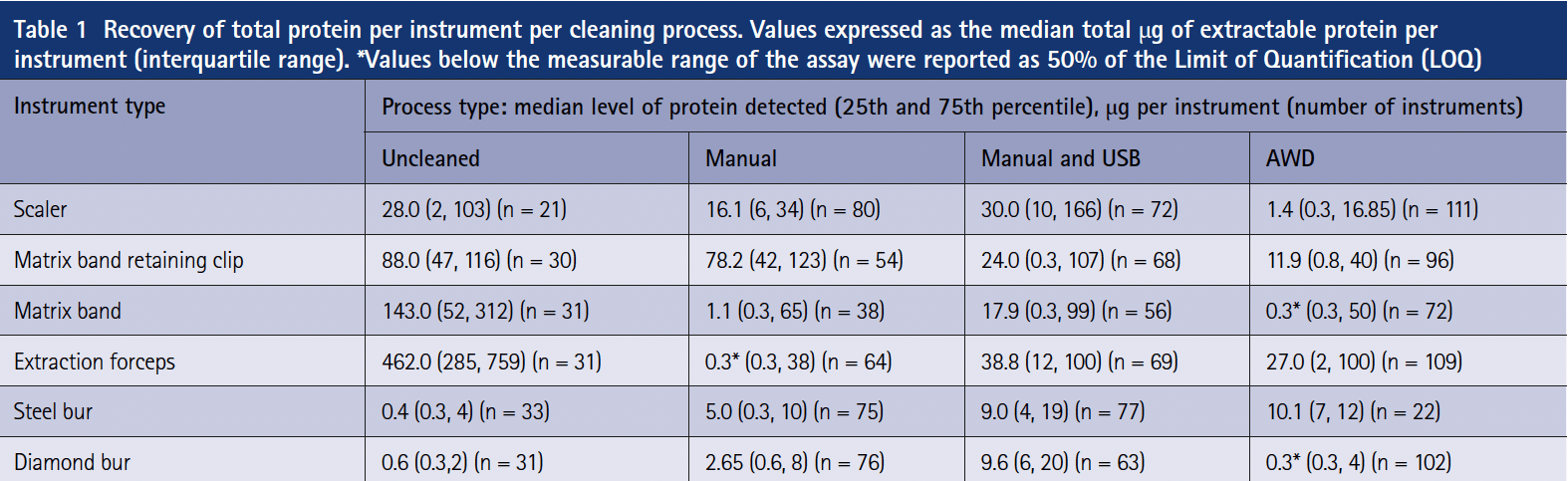 Proteiinijaamien vertailu eri puhdistusmenetelmilla